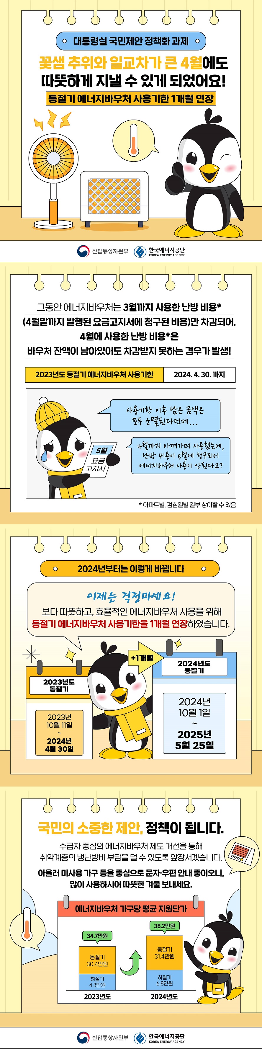 대통령실 국민제안 정책화 과제 꽃샘 추위와 일교차가 큰 4월에도 따뜻하게 지낼 수 있게 되었어요! 동절기 에너지바우처 사용기한 1개월 연장 (산업통상자원부) (한국에너지공단) 그동안 에너지바우처는 3월까지 사용한 난방 비용(4월말까지 발행된 요금고지서에 청구된 비용)만 차감되어, 4월에 사용한 난방 비용은 바우처 잔액이 남아있어도 차감받지 못하는 경우가 발생! 2023년도 동절기 에너지바우처 사용기한 2024.4.30. 까지 사용기한 이후 남은 금액은 모두 소멸된다던데... 4월까지 아껴가며 사용했는데, 난방 비용이 5월에 청구되어 에너지바우처 사용이 안된다고? *아파트별, 검침일별 일부 상이할 수 있음 2024년부터는 이렇게 바뀝니다 이제는 걱정마세요! 보다 따뜻하고,효율적인 에너지바우처 사용을 위해 동절기 에너지바우처 사용기한을 1개월 연장하였습니다. 2023년도 동절기 2023년 10월 11일 ~ 2024년 4월 30일 +1개월 2024년도 동절기 2024년 10월 1일 ~ 2025년 5월 25일 국민의 소중한 제안, 정책이 됩니다. 수급자 중심의 에너지바우처 제도 개선을 통해 취약계층의 냉난방비 부담을 덜 수 있도록 앞장서겠습니다. 아울러 미사용 가구 등을 중심으로 문자·우편 안내 중이오니, 많이 사용하시어 따뜻한 겨울 보내세요. 에너지바우처 가구당 평균 지원단가 2023년도 34.7만원 동절기 30.4만원 하절기 4.3만원 2024년도 38.2만원 동절기 31.4만원 하절기 6.8만원